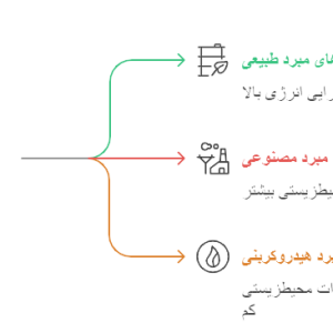 سیستم های سرمایشی مدرن