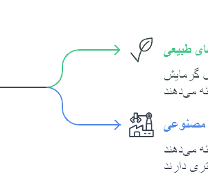 مبردهای طبیعی و مصنوعی